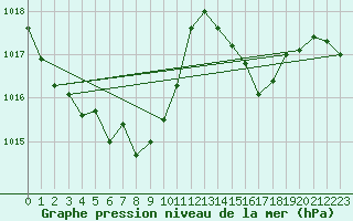 Courbe de la pression atmosphrique pour Salzburg / Freisaal
