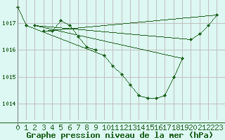 Courbe de la pression atmosphrique pour Veszprem / Szentkiralyszabadja
