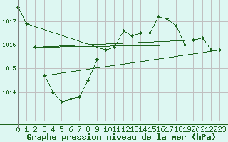 Courbe de la pression atmosphrique pour Capel Curig