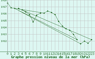Courbe de la pression atmosphrique pour Hyres (83)
