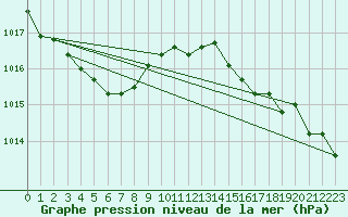 Courbe de la pression atmosphrique pour Gurande (44)