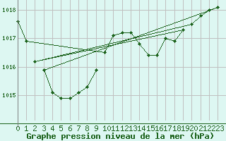 Courbe de la pression atmosphrique pour Le Havre - Octeville (76)