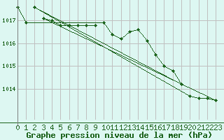Courbe de la pression atmosphrique pour Istres (13)