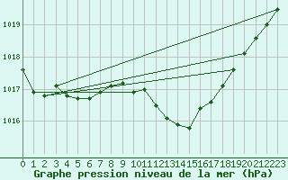Courbe de la pression atmosphrique pour Lyon - Saint-Exupry (69)