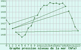 Courbe de la pression atmosphrique pour Aigrefeuille d