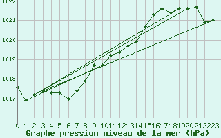 Courbe de la pression atmosphrique pour Emden-Koenigspolder