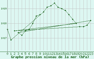 Courbe de la pression atmosphrique pour Cap Cpet (83)