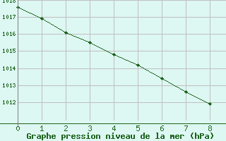 Courbe de la pression atmosphrique pour Shobdon