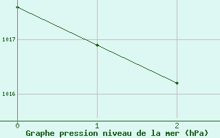 Courbe de la pression atmosphrique pour Ile Art