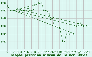 Courbe de la pression atmosphrique pour Venezia / Tessera