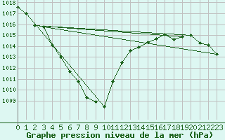 Courbe de la pression atmosphrique pour Ploudalmezeau (29)