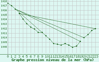 Courbe de la pression atmosphrique pour Sandillon (45)