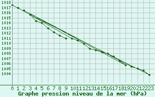 Courbe de la pression atmosphrique pour Solenzara - Base arienne (2B)