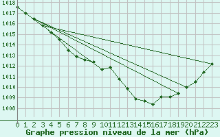 Courbe de la pression atmosphrique pour Les Pennes-Mirabeau (13)