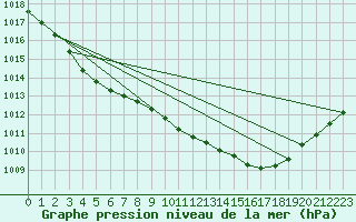 Courbe de la pression atmosphrique pour Emden-Koenigspolder