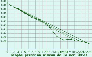 Courbe de la pression atmosphrique pour Alenon (61)
