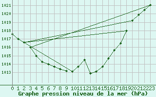 Courbe de la pression atmosphrique pour Saint-Nazaire-d