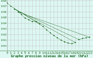 Courbe de la pression atmosphrique pour Bingley