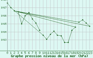 Courbe de la pression atmosphrique pour Gottfrieding