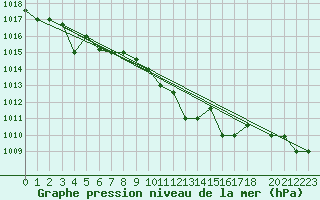 Courbe de la pression atmosphrique pour Decimomannu