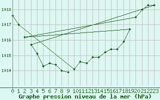 Courbe de la pression atmosphrique pour Bournemouth (UK)