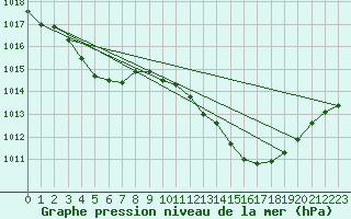 Courbe de la pression atmosphrique pour Bziers-Centre (34)