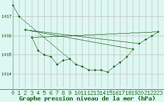 Courbe de la pression atmosphrique pour Tammisaari Jussaro