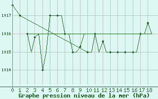 Courbe de la pression atmosphrique pour Mikonos Island, Mikonos Airport