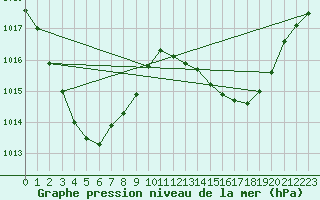 Courbe de la pression atmosphrique pour Normanton