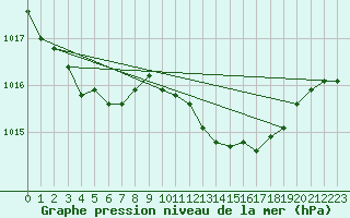 Courbe de la pression atmosphrique pour Marseille - Saint-Loup (13)