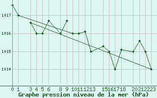 Courbe de la pression atmosphrique pour Annaba