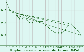 Courbe de la pression atmosphrique pour Neuhutten-Spessart