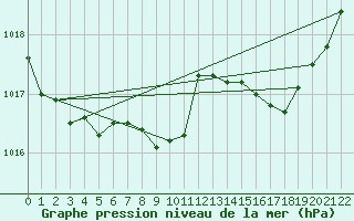 Courbe de la pression atmosphrique pour Langres (52) 