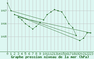 Courbe de la pression atmosphrique pour Le Touquet (62)