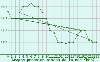 Courbe de la pression atmosphrique pour Balikesir