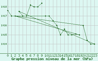 Courbe de la pression atmosphrique pour Marina Di Ginosa