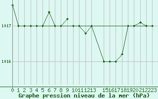 Courbe de la pression atmosphrique pour Tabarka