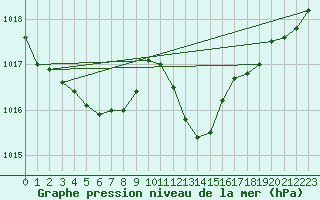 Courbe de la pression atmosphrique pour Angoulme - Brie Champniers (16)