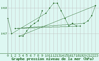 Courbe de la pression atmosphrique pour Sermange-Erzange (57)