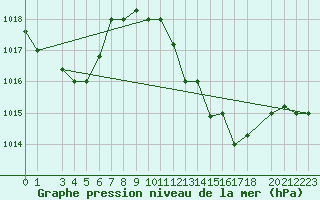 Courbe de la pression atmosphrique pour Biskra