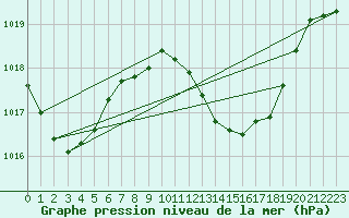 Courbe de la pression atmosphrique pour Murcia