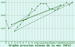 Courbe de la pression atmosphrique pour Albemarle