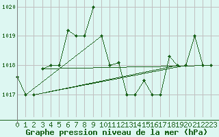 Courbe de la pression atmosphrique pour Larissa Airport