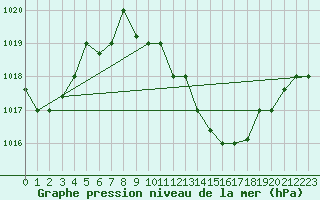 Courbe de la pression atmosphrique pour Ouargla