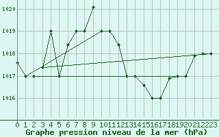 Courbe de la pression atmosphrique pour Biskra