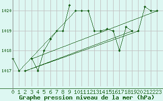 Courbe de la pression atmosphrique pour Cervia