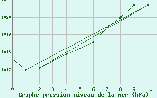 Courbe de la pression atmosphrique pour Paraparaumu Aws