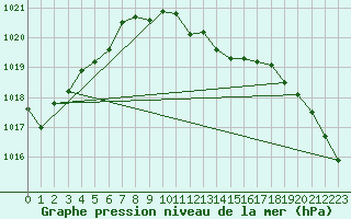 Courbe de la pression atmosphrique pour Seibersdorf