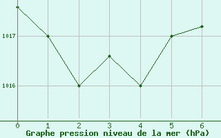 Courbe de la pression atmosphrique pour Haapai