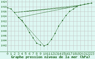 Courbe de la pression atmosphrique pour Cap de la Hague (50)
